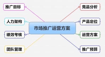 企业推广：市场推广运营方案制作模版（干货收藏）
