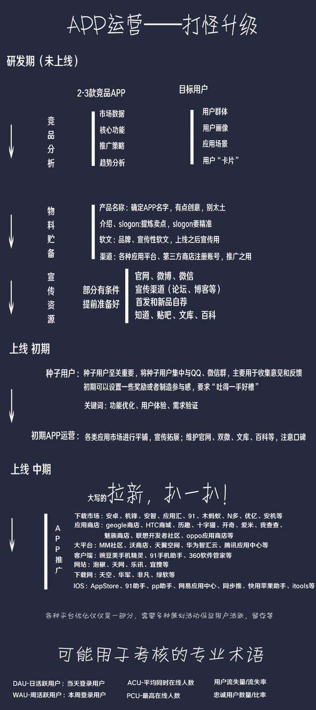 APP运营都做什么？想转行APP运营就先了解下吧