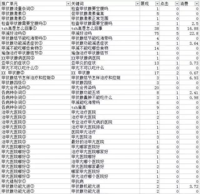 如何做好关键词分析？5个推广必备指标