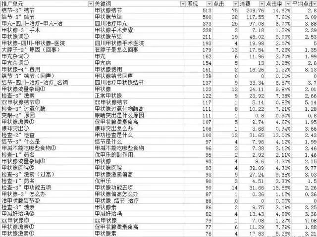 如何做好关键词分析？5个推广必备指标