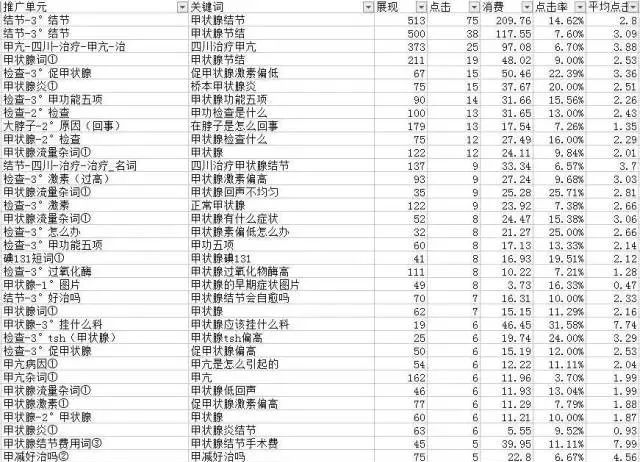 如何做好关键词分析？5个推广必备指标