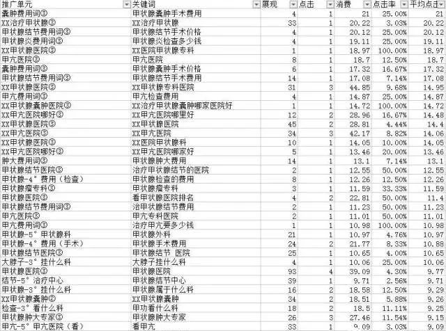 如何做好关键词分析？5个推广必备指标