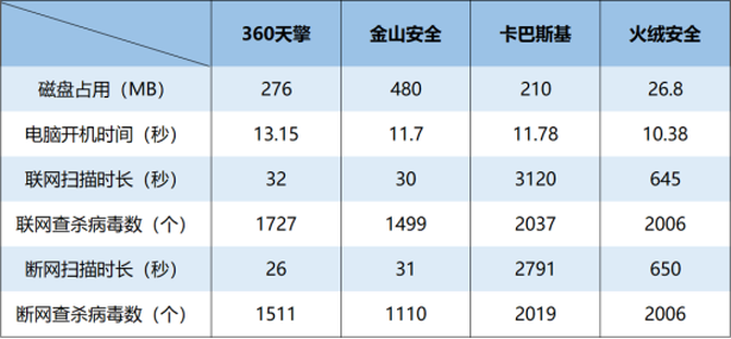 企业版杀毒软件哪家强？国内外四大热门产品测评