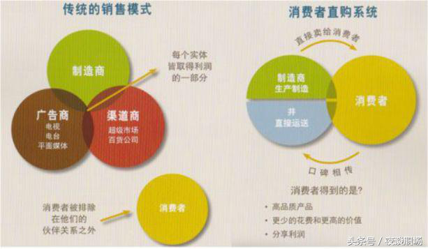 「管理干货」运营管理上的25 种商业模式一览