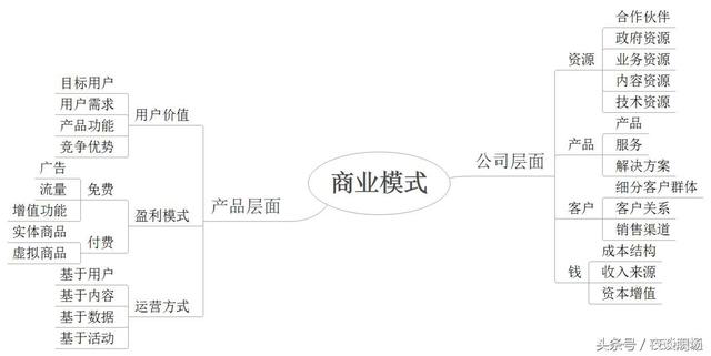 「管理干货」运营管理上的25 种商业模式一览