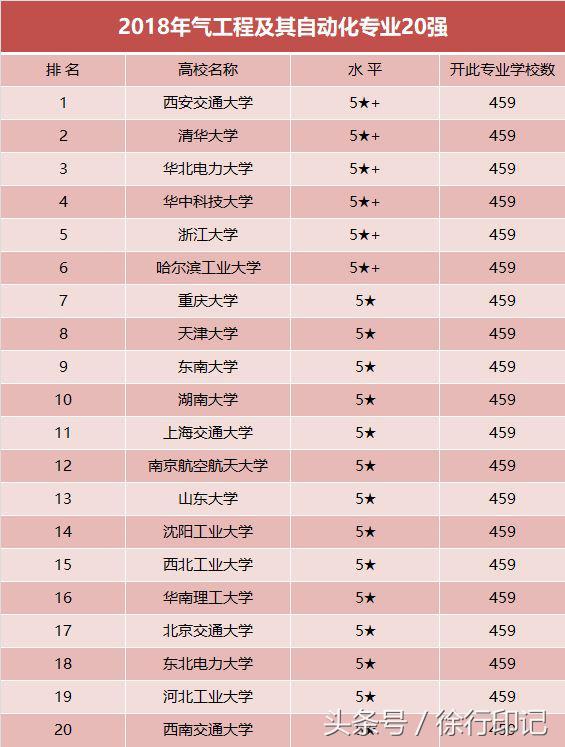 电气工程专业实力最强的20所大学，据说就业率都很高！