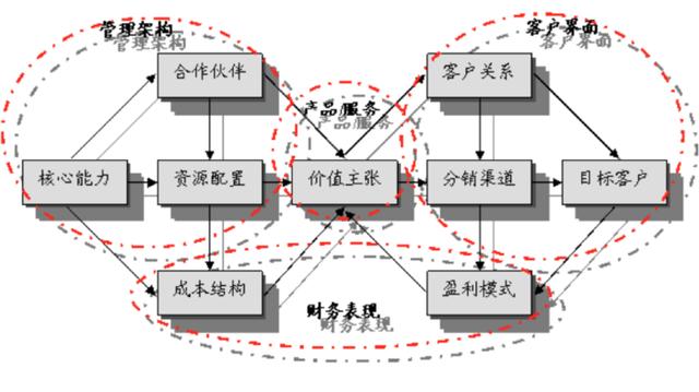 什么是商业模式，商业模式包括哪些内容？如何打造商业模式？