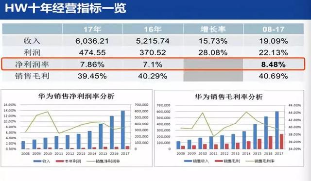 华为年入6000亿成世界第一背后的“不可思议”：净利润率仅8%！