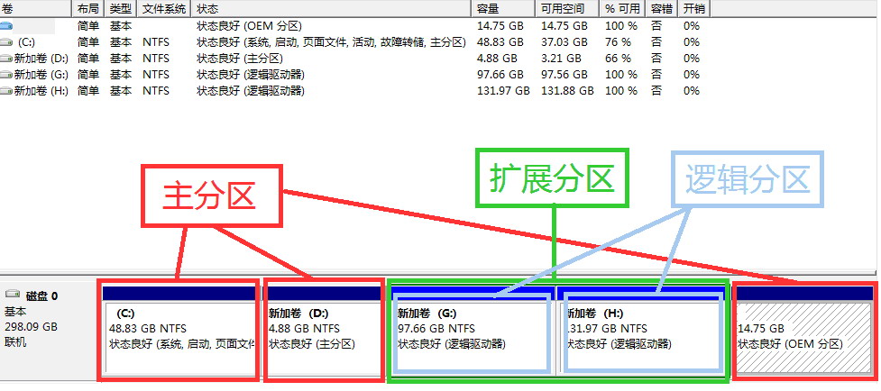 Win7系统分区时提示“该磁盘已经包含最大分区数”如何解决？