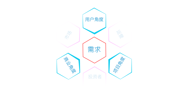如何进行需求调研？