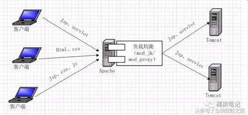 最流行的5大开源web服务器