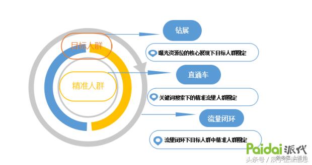 「直钻结合」流量变现，低投高产的爆款「流量闭环」秘笈！