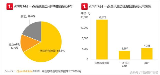 推广渠道这么多，怎么组合才能让流量最大化！