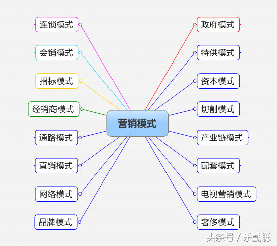 企业如何选择营销模式？32个行业，16种营销模式参考指引