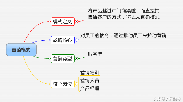 企业如何选择营销模式？32个行业，16种营销模式参考指引
