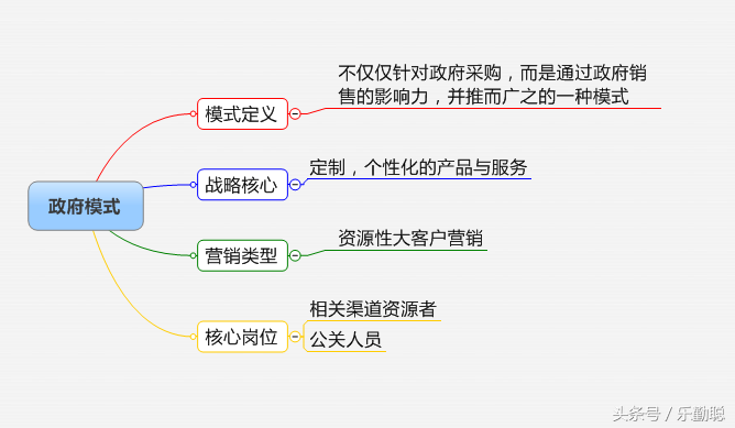 企业如何选择营销模式？32个行业，16种营销模式参考指引