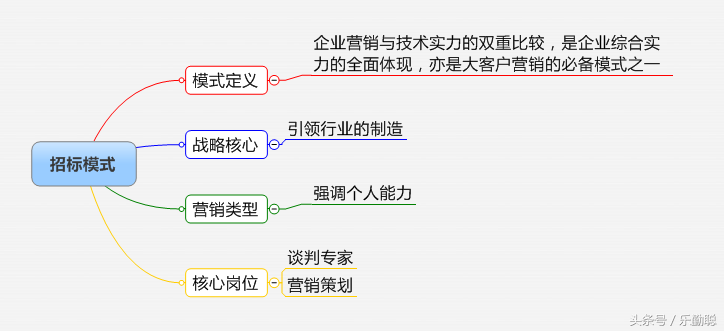 企业如何选择营销模式？32个行业，16种营销模式参考指引