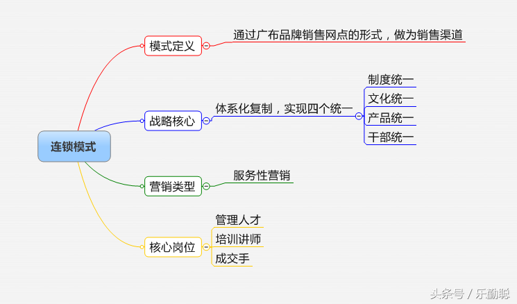 企业如何选择营销模式？32个行业，16种营销模式参考指引