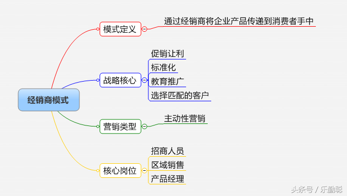 企业如何选择营销模式？32个行业，16种营销模式参考指引