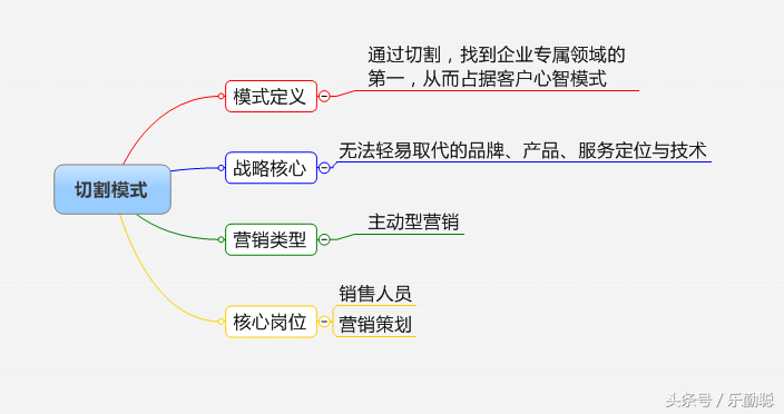 企业如何选择营销模式？32个行业，16种营销模式参考指引