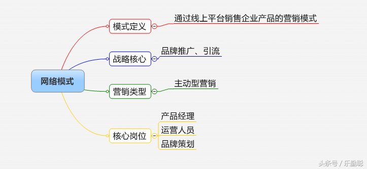 企业如何选择营销模式？32个行业，16种营销模式参考指引
