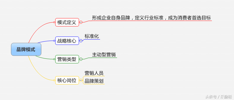 企业如何选择营销模式？32个行业，16种营销模式参考指引