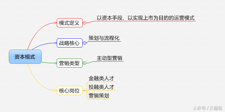 企业如何选择营销模式？32个行业，16种营销模式参考指引