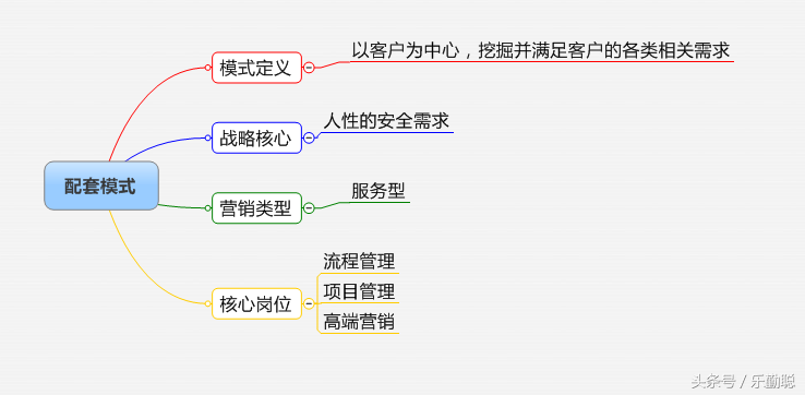 企业如何选择营销模式？32个行业，16种营销模式参考指引