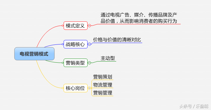 企业如何选择营销模式？32个行业，16种营销模式参考指引