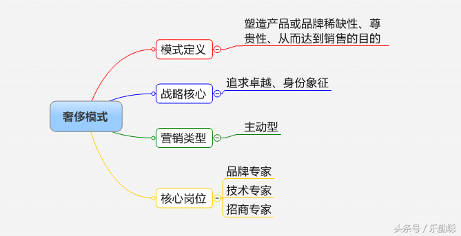 企业如何选择营销模式？32个行业，16种营销模式参考指引