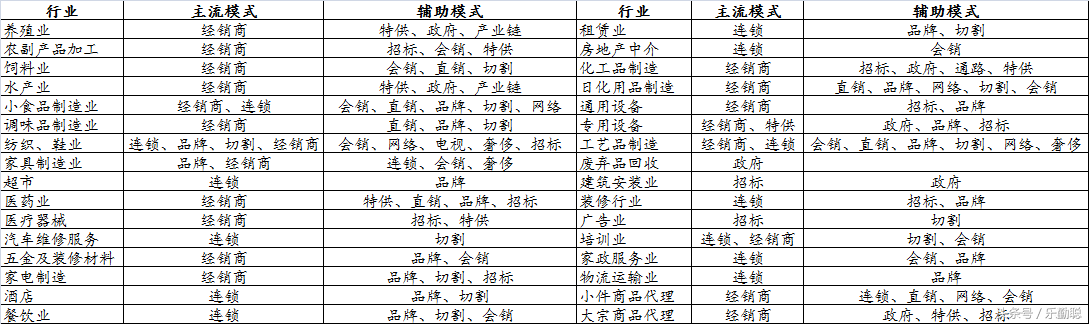 企业如何选择营销模式？32个行业，16种营销模式参考指引