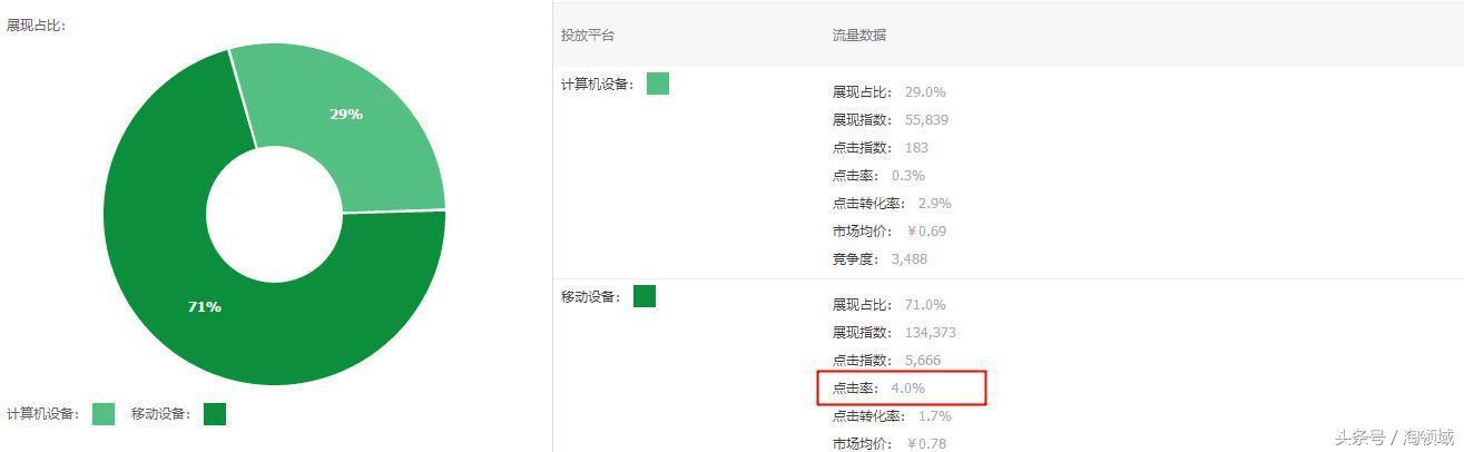 淘宝运营直通车最新3小时测款法，简单省时测出点击率10%爆款！