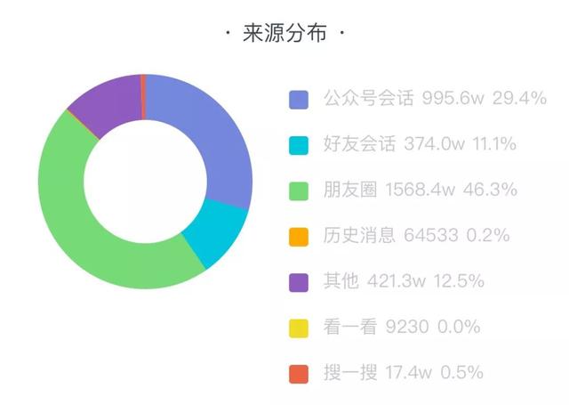 他做公众号半年净涨粉50万，没花1分钱，手把手教你6个方法