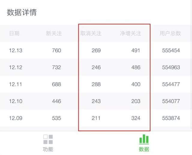他做公众号半年净涨粉50万，没花1分钱，手把手教你6个方法