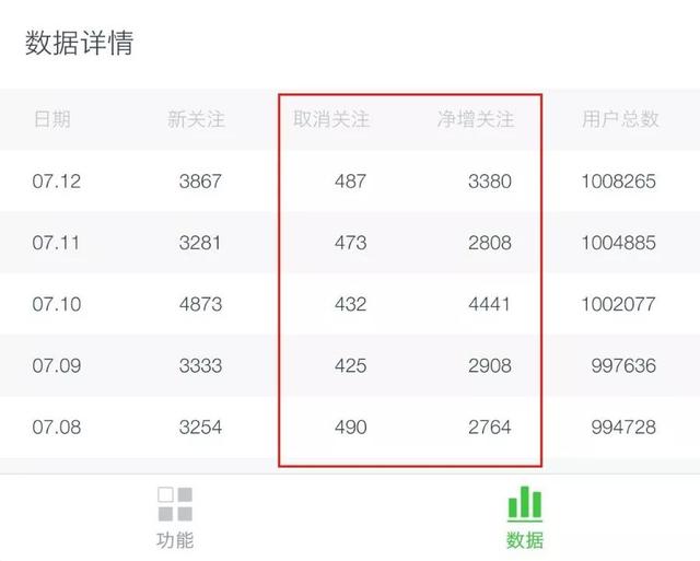 他做公众号半年净涨粉50万，没花1分钱，手把手教你6个方法