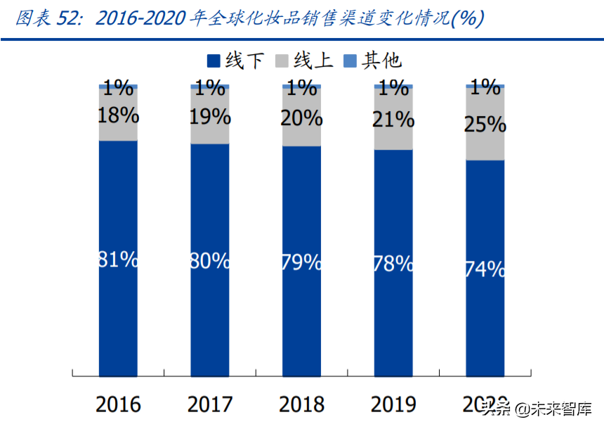 化妆品医美行业研究及2022年投资策略：美丽盛开，国货齐放