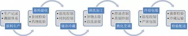 中央厨房生产与配送运营流程