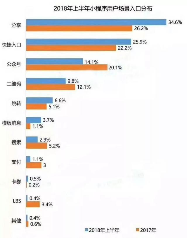 小程序运营的3大场景和5大推广方式