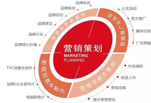 完整品牌策划方案应包含哪些内容？