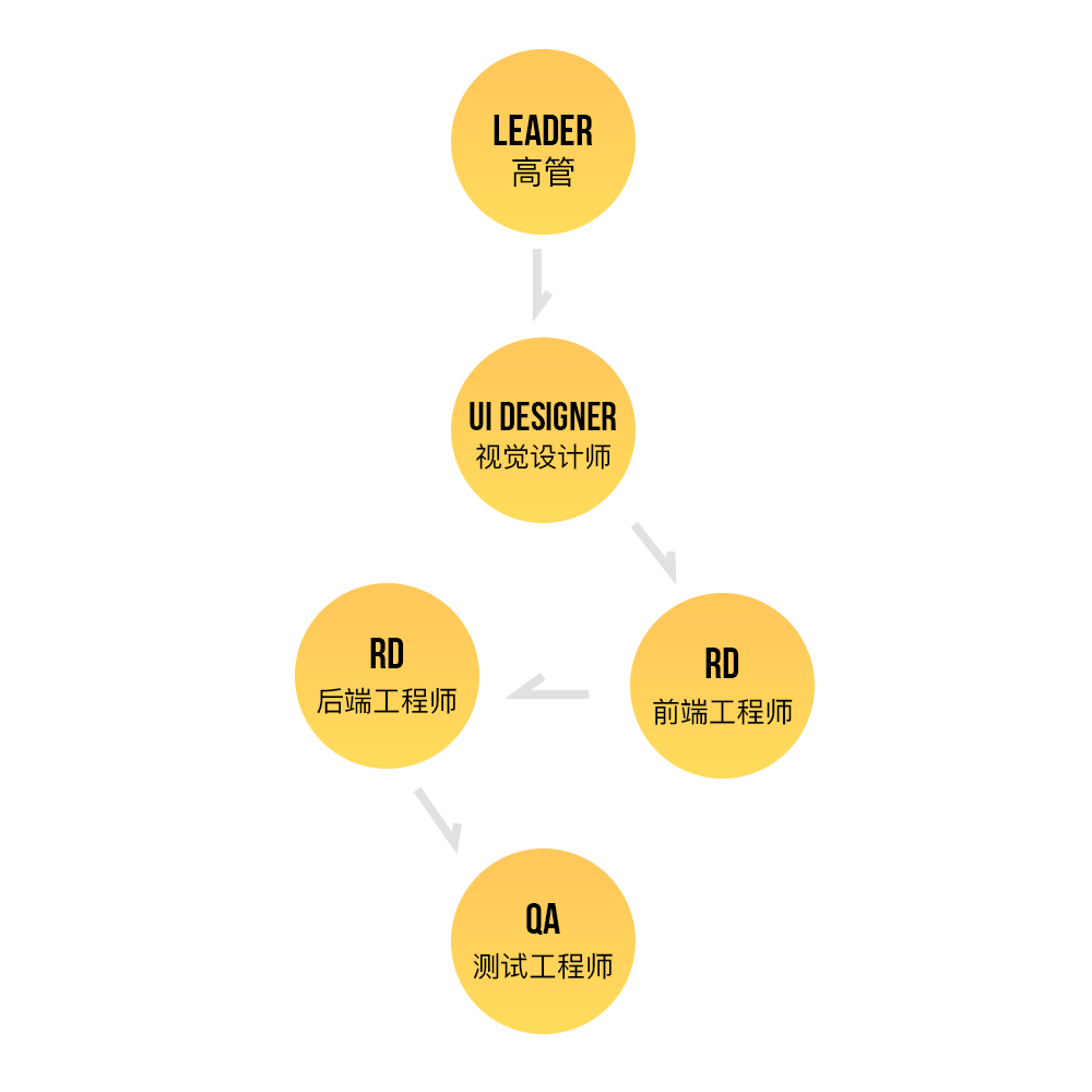 变身成为互联网设计师