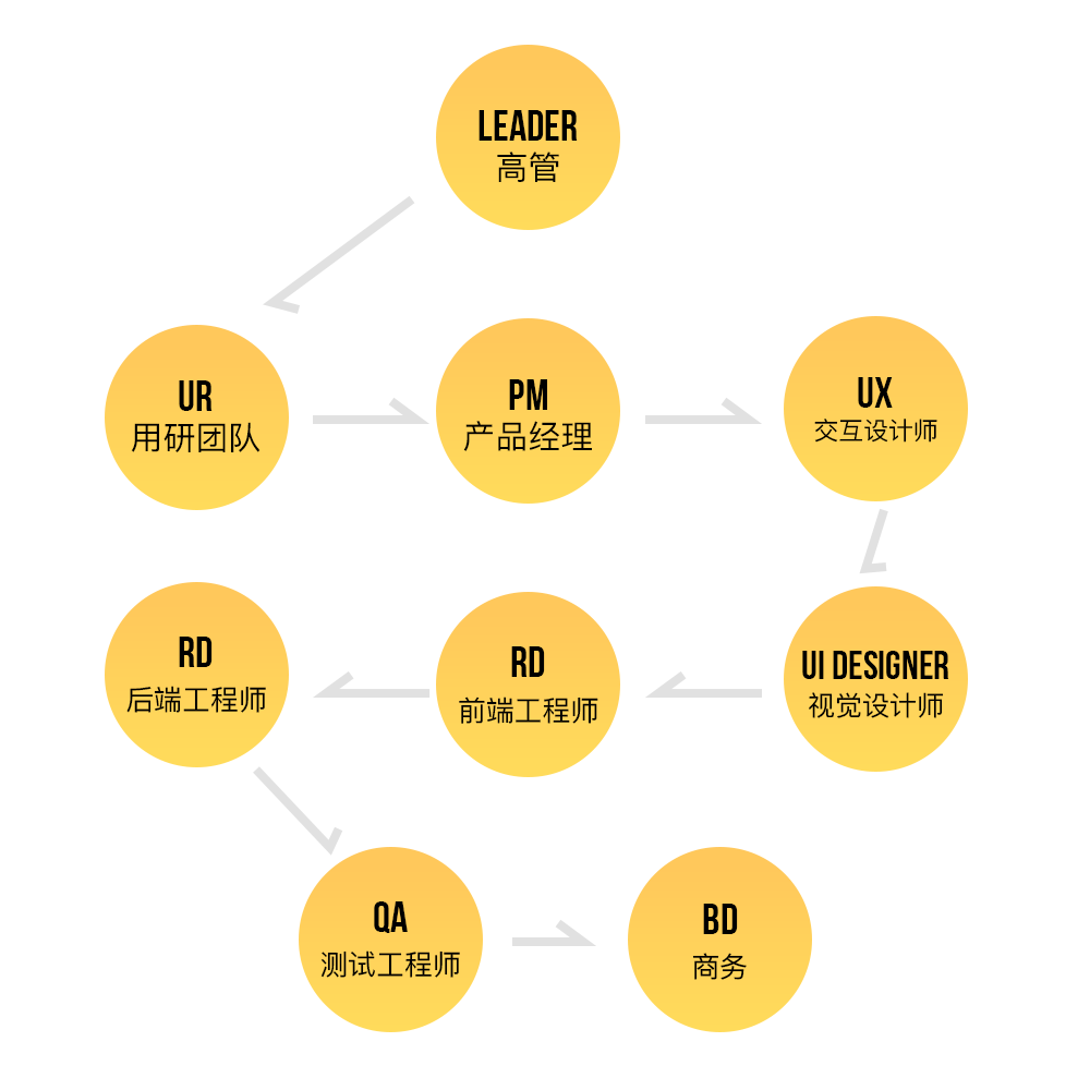 变身成为互联网设计师