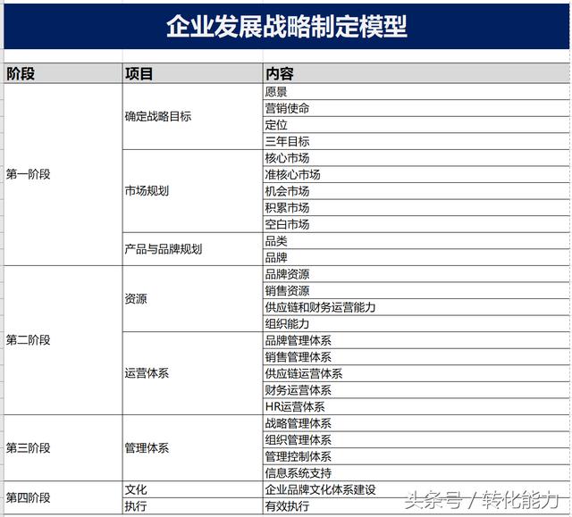 总经理营销总监企业发展战略怎么做？战略规划模型4个步骤及方法
