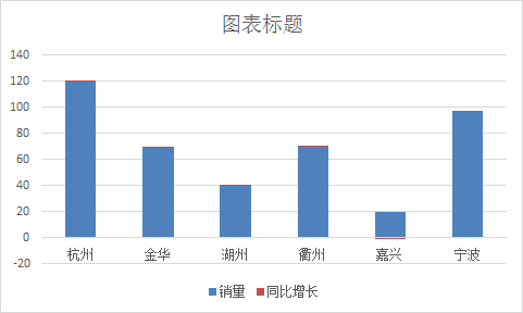 Excel柱形图和折线图组合使用！