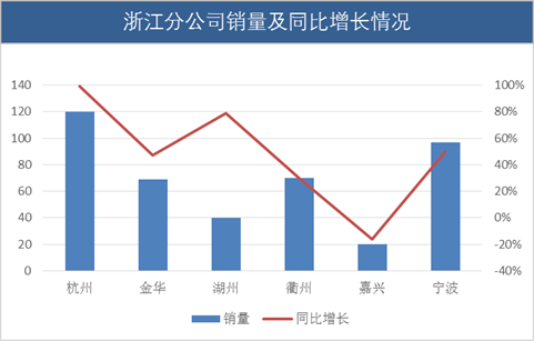 Excel柱形图和折线图组合使用！