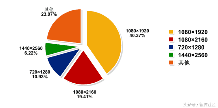 2k？1080p? 720p? 降低分辨率对续航帮助大吗？