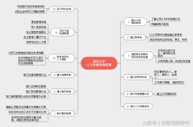 一个创业公司，应该如何做好组织架构？