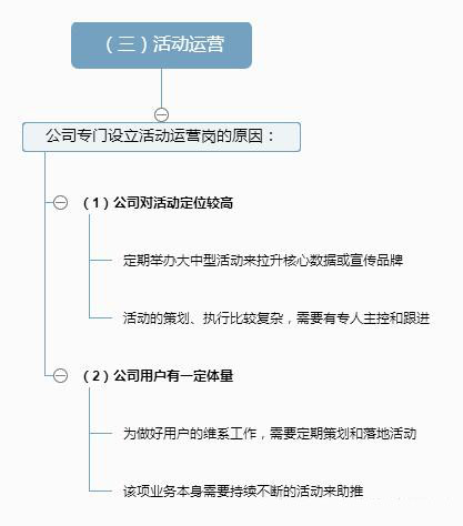 通俗图解4大运营：内容运营、用户运营、活动运营、产品运营