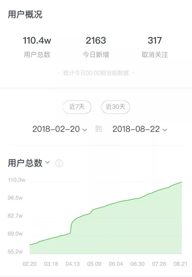 他做公众号半年净涨粉50万，没花1分钱，手把手教你6个方法