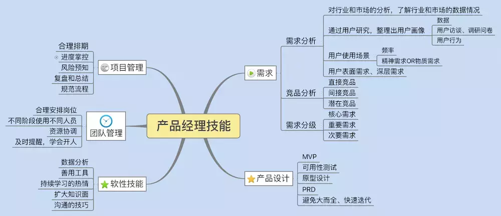 一张图看懂产品经理五大必备技能