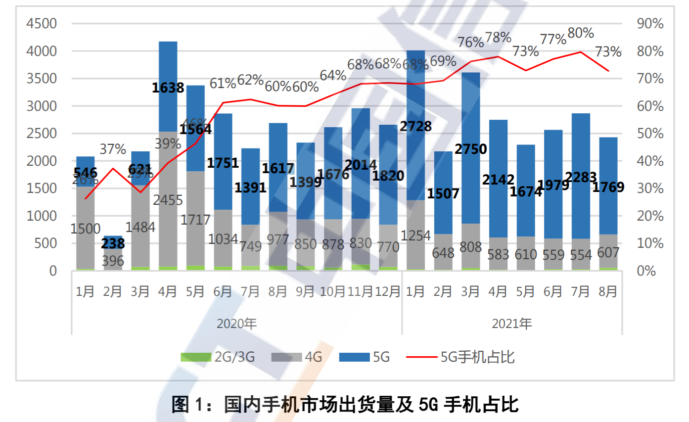 2.27亿部！国内市场手机销量数据公布：5G手机占比超74%